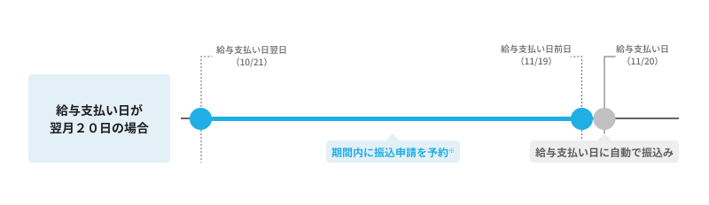 01 Airワーク給与支払 支払いサイクル