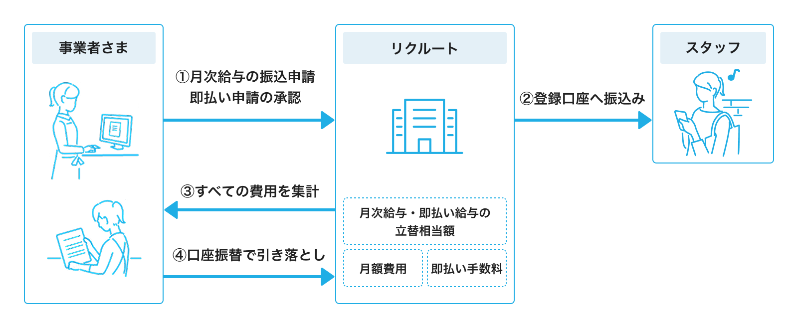 01 Airワーク 給与支払　事業者さま ①月次給与の振込申請 即払い申請の承認 リクルート ②登録口座へ振込み スタッフ ③すべての費用を集計 ④口座振替で引き落とし