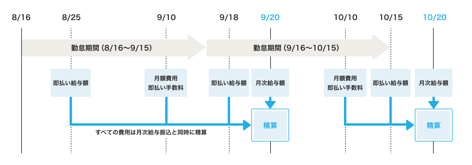 02 Airワーク 給与支払　精算サイクルの例